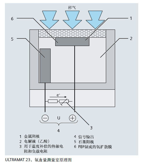 ULTRAMAT23，氧含量測量室原理圖
