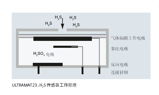 ULTRAMAT23，H2S傳感器工作原理