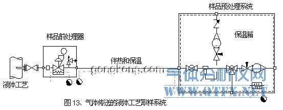 氣體傳送的液體工藝取樣系統 氣體傳送的液體工藝取樣系統